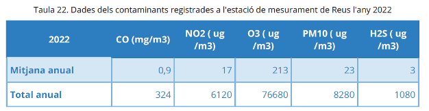 Taula de dades contaminants registrades a l'estació de mesurament de Reus l'any 2022
